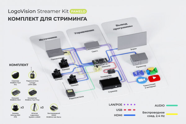 LogoVision Streamer Kit Pamelo Комплект для стримминга