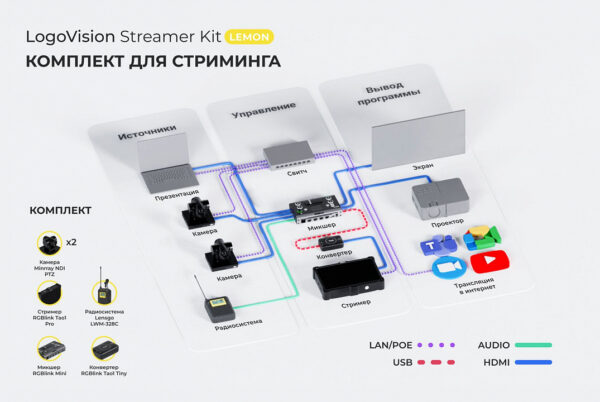 LogoVision Streamer Kit Lemon Комплект для стримминга