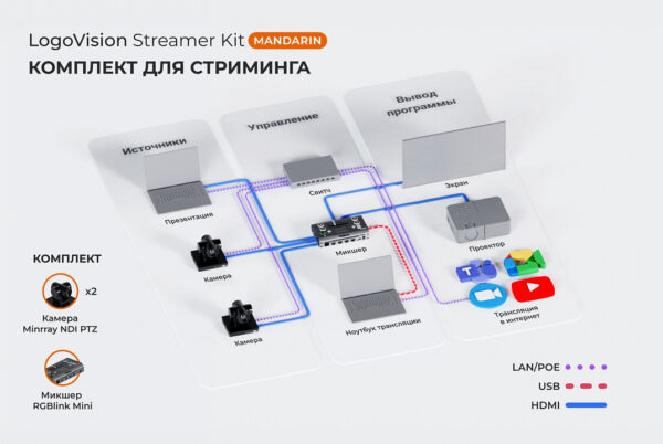 LogoVision Streamer Kit Mandarin Комплект для стримминга