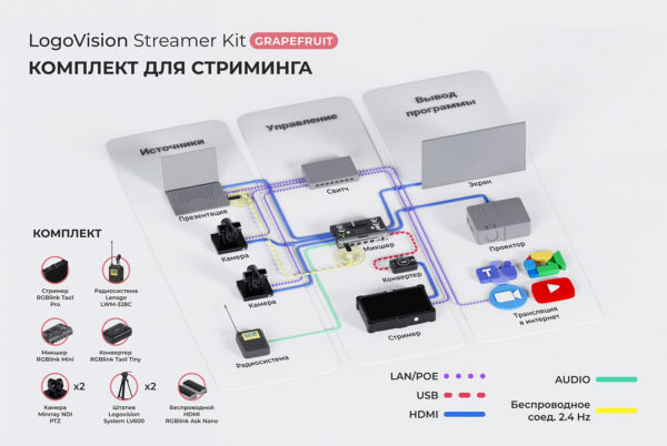 LogoVision Streamer Kit GrapeFruit Комплект для стримминга