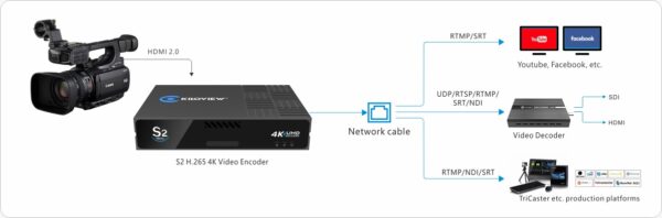 S2 4K HDMI to NDIhx Энкодер, преобразователь сигнала