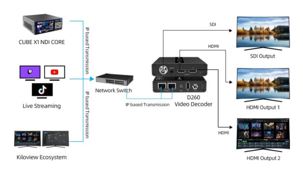 D260 NDI|HX, SRT, RTSP, RTMP, HLS to SDI and HDMI декодер